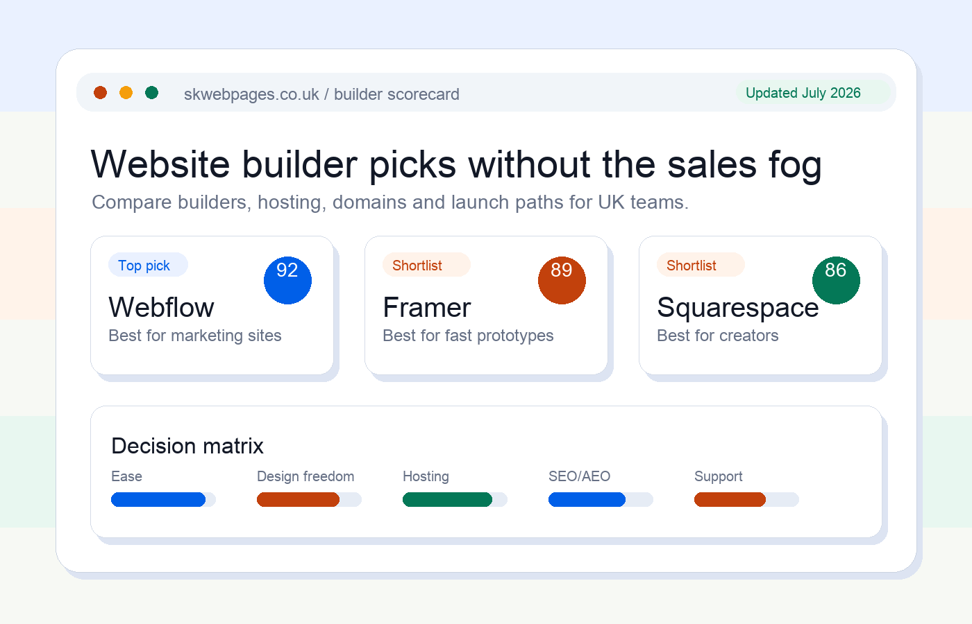 SK Web Pages builder scorecard showing Webflow, Framer and Squarespace picks